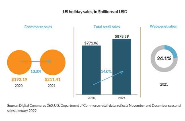 Us holiday sales in us dollars.