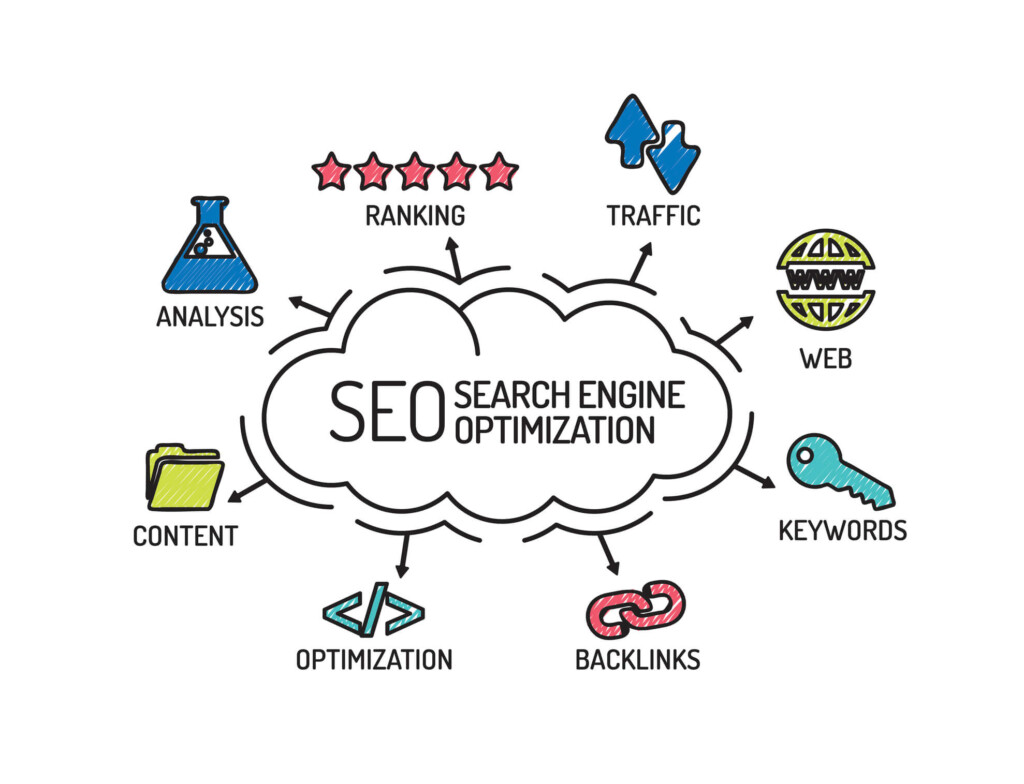 Graphic with a SEO bubble and all of the characteristics associated to it floating around it.